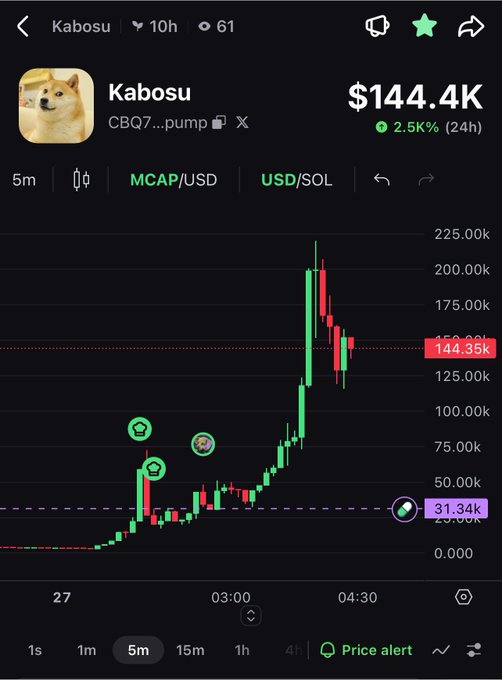 A cryptocurrency price chart for "Kabosu" (CBQ7...pump) showing a price of $144.4K with a 2.5% increase over 24 hours, featuring the Doge meme as the token icon.