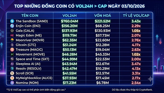 A Vietnamese-language table titled 'TOP NHỮNG ĐỒNG COIN CÓ VOL24H > CAP NGÀY 03/10/2026' listing cryptocurrencies like The Sandbox (SAND), Enjin Coin (ENJ), and Gala (GALA) with their 24h volume, market cap, and volume-to-cap ratio.