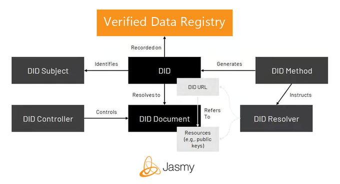 The image is a Jasmy-branded architectural diagram illustrating how Decentralized Identifiers (DIDs) work, showing relationships between a DID Subject, DID Controller, DID Document, DID Method, DID Resolver, and Verified Data Registry, with the DID Document containing resources like public keys that the resolver retrieves via the DID URL.

The diagram visually echoes the post's central concern—Jasmy's identity/data-exchange architecture (PDL) can function through these DID components and verified registries without requiring the $JASMY token, reinforcing the author's point that the underlying personal data exchange model operates independently of the coin's utility on existing services.