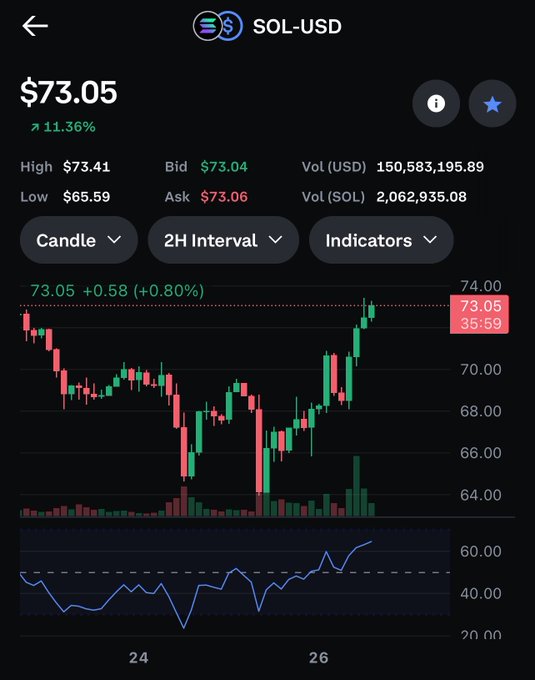 A SOL-USD cryptocurrency chart shows Solana trading at $73.05, up 11.36%, with a 2H candlestick chart displaying a recovery from a low of $65.59 to a high of $73.41, reflecting the post's claim that the price was shorted down before pumping back up toward the $74-$78 target range.