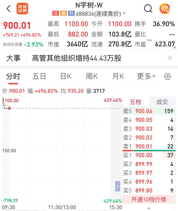 A Chinese stock trading app screenshot showing N宇树-W (688836) at 900.01, up +496.82% (+749.21), with market cap of 3640亿, turnover of 103.8亿, and a price chart showing dramatic intraday gains.