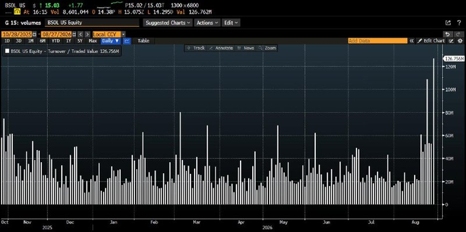 A Bloomberg terminal chart displays the daily trading volume of BSOL US Equity (Bitwise's Solana Staking ETF) from October 2024 through August 2026, with the most recent bar on August 7, 2025 reaching a record peak of 126.752M, visually confirming the post's claim of a new all-time single-day trading volume high for the fund.