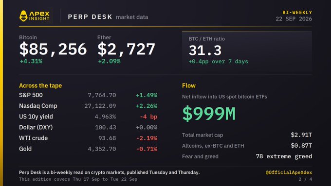 An ApeX Insight Perp Desk market data slide dated 22 Sep 2026 showing Bitcoin at $85,256 (+4.31%) and Ether at $2,727 (+2.09%), with a BTC/ETH ratio of 31.3 and $999M net inflow into US spot bitcoin ETFs.