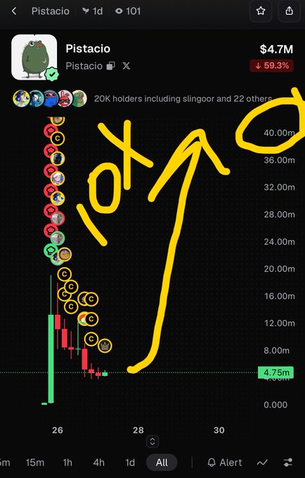 A cryptocurrency chart for Pistacio token showing a market cap of $4.7M with a -59.3% decline, featuring hand-drawn yellow arrows and '10x' text pointing upward, alongside 20K holders including slingoor.