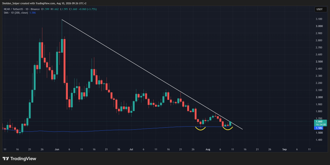 A TradingView chart of NEAR/USDT on Binance shows the cryptocurrency in a descending channel, with the price currently at $1.660 and testing the 200-day moving average around $1.650, suggesting a potential breakout setup that aligns with the post's bullish sentiment.