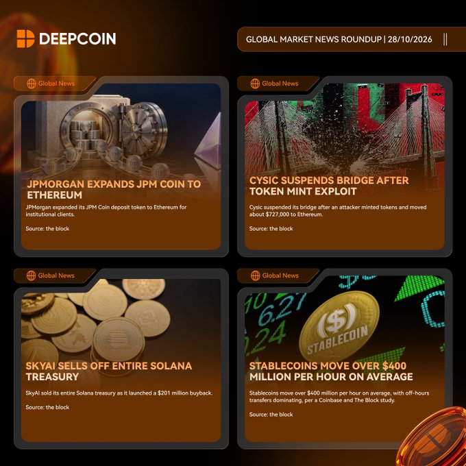DEEPCOIN “GLOBAL MARKET NEWS ROUNDUP | 28/10/2026,” featuring headlines about JPMorgan expanding JPM Coin to Ethereum, a Cystic bridge suspension, SkyDAO selling its Solana treasury, and stablecoins moving over $400 million per hour.