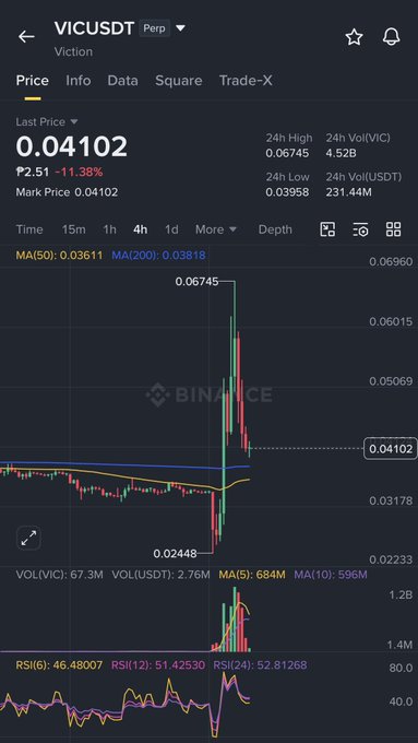 A Binance cryptocurrency chart for 'VICUSDT' (Viction) showing a sharp price spike to 0.06745 followed by a drop to 0.04102, with a 24h change of -11.38%.