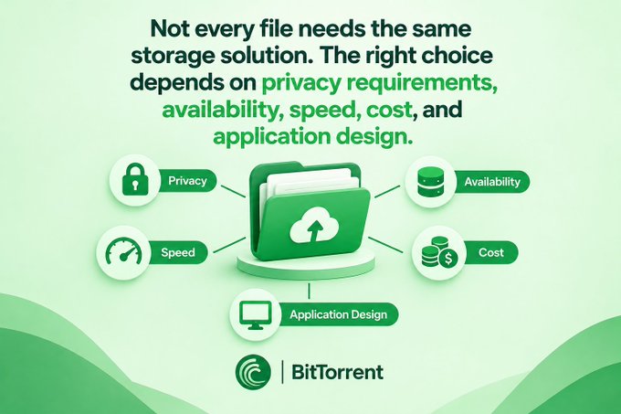 **Image 9:** An infographic from BitTorrent explaining that 'Not every file needs the same storage solution' with a central folder/cloud icon connected to factors like Privacy, Availability, Speed, Cost, and Application Design.