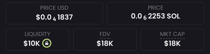 The image displays cryptocurrency token metrics showing a price of $0.041837 USD (0.02253 SOL), with liquidity of $10K (locked), FDV of $18K, and market cap of $18K. This appears to be the token stats of a low-cap meme coin the poster is promoting, aligning with their claim of a new find trading at an 18k market cap.