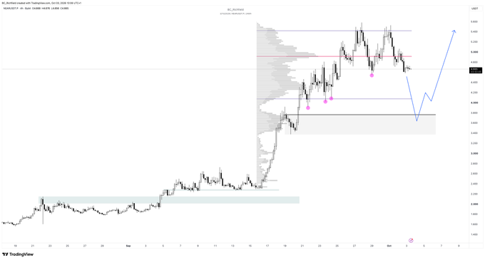 A TradingView financial chart displays price action, a volume profile on the left, pink dots marking price points, and a blue arrow indicating a potential upward trend.