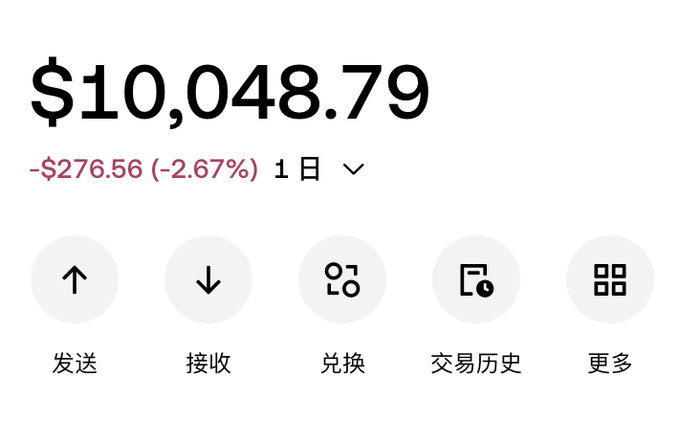 The image shows a cryptocurrency wallet balance of $10,048.79, down $276.56 (-2.67%) over 1 day, with action buttons for 发送 (Send), 接收 (Receive), 兑换 (Exchange), 交易历史 (Transaction History), and 更多 (More), which appears to be the user's wallet screenshot illustrating their portfolio value that they mention is still up ~$1,500 after transferring out $2,500.
