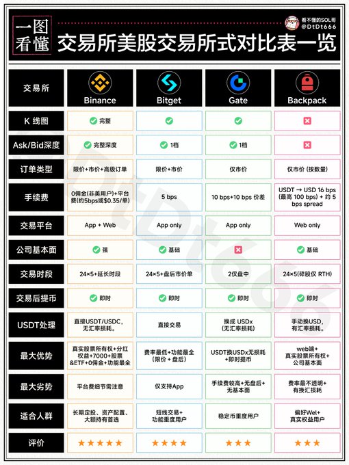 The image shows a comparison of four different cryptocurrency exchanges, including Binance, Bitget, Gate, and Backpack. The exchanges are listed with their respective features and benefits, such as the number of supported cryptocurrencies, user interface design, and ease of use. The post also includes a rating system for each exchange to help users make informed decisions about which one best suits their needs.
