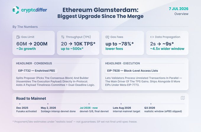 An infographic by cryptodiffer titled "Ethereum Glamsterdam: Biggest Upgrade Since The Merge" (dated 7 JUL 2026) highlights key metrics: gas limit rising 3x from 60M to 200M, throughput scaling up to ~500x (20 → 10K TPS), gas fees dropping up to ~78%, and data propagation improving ~4.5x (2s → ~9s), with headline EIPs being EIP-7732 (Enshrined PBS) and EIP-7928 (Block-Level Access Lists), and a roadmap running from devnet-5/6 now to a realistic mainnet window in Q3 2026.