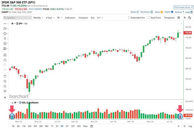 A Barchart weekly 3-year candlestick chart for SPY (SPDR S&P 500 ETF) showing an overall bullish trend from around $550 to $772.49, with a volume indicator at the bottom labeled 'VOL (LikeMain)'.