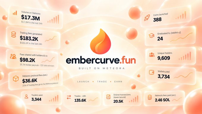 A dashboard showcasing embercurve.fun (built on Meteora) metrics, including $17.3M volume on Meteora, 388 coins launched, $183.2K trading fees, 9,609 unique holders, $98.2K fees shared with holders, 3,734 wallets paid, and 135.6K 24h trades—visually celebrating $EMBER's rapid launch-day growth on the Meteora protocol.

The image reinforces the post's excitement about $EMBER's early success, with impressive 18-hour metrics highlighting why the team is committed to never burning the token.