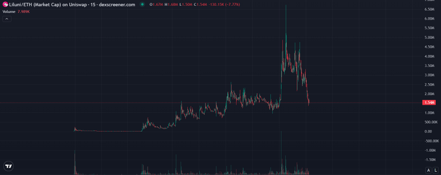 A TradingView chart of Liluni/ETH on Uniswap shows a token that surged to roughly 4M before collapsing to a current price of 1.54M (-7.77%), illustrating the sharp volatility and value reassessment described in the post. The post emphasizes focusing on whether the token can preserve its trend structure after these intense swings rather than just the prior upward move.