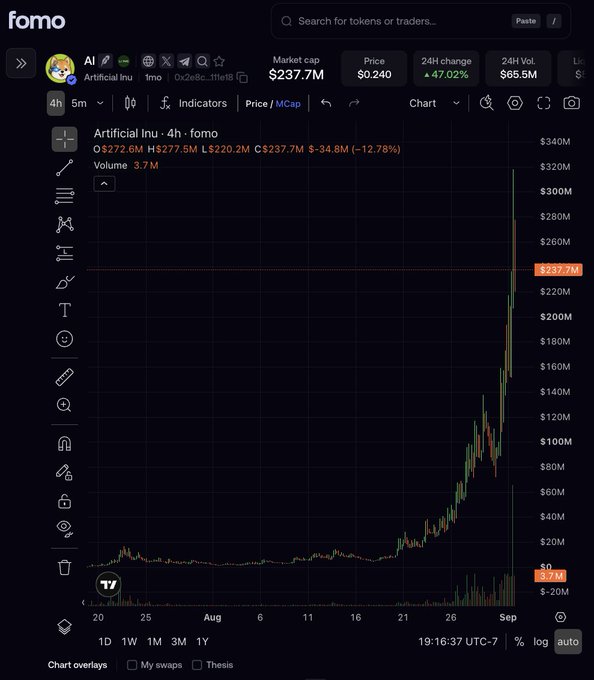 A cryptocurrency trading chart on fomo displays Artificial Inu (AI token) with a market cap of $237.7M, showing a dramatic price spike to $0.240 (+47.02% in 24H) and a market cap surge represented by the candlestick pattern rising sharply from near $0 to $237.7M over the past month, illustrating the explosive growth of memecoins referenced in the post.