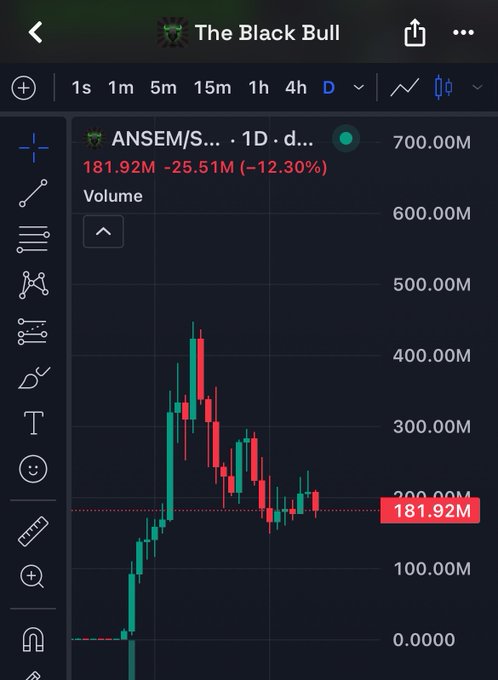 The image displays a 1-day candlestick chart for the token "ANSEM/S...", showing a current price of 181.92M, a decline of 12.30% (-25.51M), and a dramatic reversal from a peak near 700.00M, visually supporting the post's statement that "All of Ansem’s aura rides on this reversal."