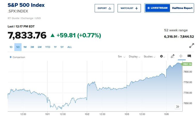 The image displays the S&P 500 Index ($SPX:INDEX) trading at 7,833.76, up +59.81 (+0.77%) as of 12:17 PM EDT, with an intraday chart spanning October 1-6 and a 52-week range of 6,316.91–7,844.52. This visually supports the post's claim of the index reaching a new all-time high and crossing the $71 trillion market cap milestone.