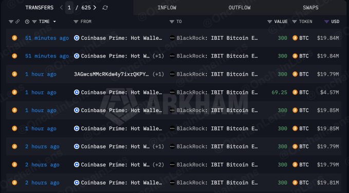 This image shows recent Bitcoin transactions from Coinbase Prime to BlackRock's IBIT Bitcoin E- wallet, with values ranging from 69.25 to 300 BTC. This visually supports the news of BlackRock's significant Bitcoin purchase.