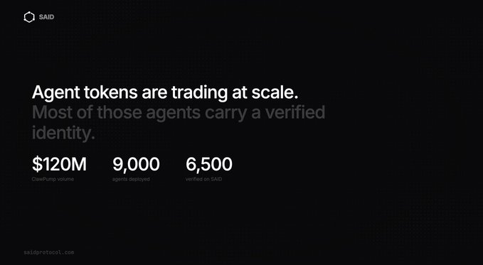 The image is a dark-themed promotional graphic for SAID Protocol, featuring the headline "Agent tokens are trading at scale. Most of those agents carry a verified identity." alongside three key metrics: **$120M** DexPump volume, **9,000** agents deployed, and **6,500** verified on SAID, with the URL saidprotocol.io at the bottom. The post highlights that clawpumptech hit $120M in volume with 9,000+ agents deployed, 6,500+ verified on SAID, and top agents syra_agent (97 trust) and xona_agent (95 trust) earning their rankings through x402 transaction history—directly mirroring the stats shown in the graphic.