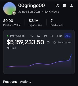 A prediction platform profile for '00gringo00' showing a Polymarket profit of $5,159,233.50 all-time with a profit/loss chart and 2.1M biggest win.