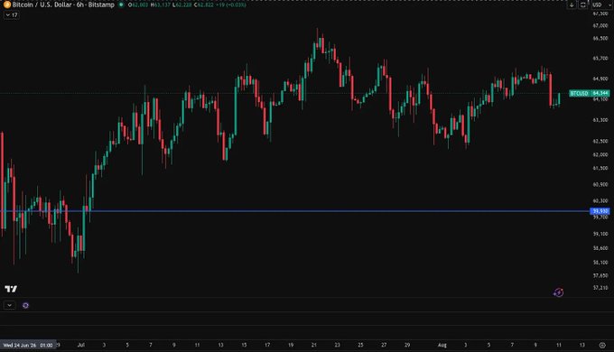 A candlestick chart on TradingView displays the Bitcoin/U.S. Dollar (BTCUSD) price movement in 6-hour intervals, showing recent volatility with prices fluctuating around the $65,000 level.