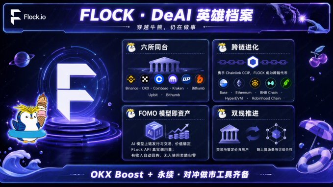 A promotional infographic for 'FLOCK · DeAI' showcases cross-chain capabilities with logos of major exchanges (Binance, OKX, Coinbase, Kraken, Bitumb, Upbit) and chains (Base, Ethereum, BNB Chain, HyperEVM, Robinhood Chain), highlighting FOMO model assets and dual-line promotion.