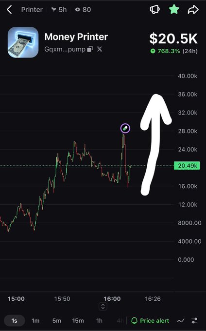 Mobile screenshot of a crypto token called 'Money Printer' (contract Qzxm...pump) showing a price of $20.5K with a massive 768.3% gain in 24 hours, highlighted by a large drawn white arrow pointing up.