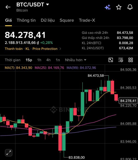 A cryptocurrency trading chart interface displays the BTC/USDT (Bitcoin) pair trading at 84,278.41, showing a green and red candlestick chart with 7-day, 1-hour, and 4-hour timeframe options on a dark background.