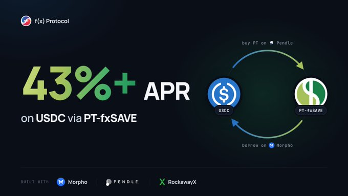 A promotional graphic for f(x) Protocol advertising '43%+ APR on USDC via PT-fxSAVE', illustrating a cycle of buying PT on Pendle and borrowing on Morpho, built with Morpho, Pendle, and RockawayX.