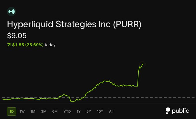 Hyperliquid Strategies Inc (PURR) stock chart showing a sharp spike to $9.05, up $1.85 (25.69%) on the day, likely in response to President Trump's announcement that the CFTC chair is working to bring Hyperliquid into the US market.