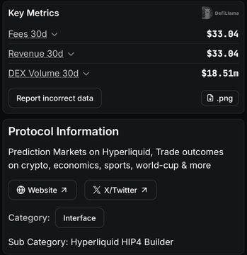 A dark-themed dashboard panel showing Key Metrics for 'DefiLlama' including Fees 30d ($33.04), Revenue 30d ($33.04), and DEX Volume 30d ($18.51m), with Protocol Information for a prediction markets platform built on Hyperliquid.