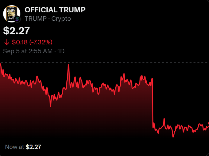 The image shows a 1-day price chart of the OFFICIAL TRUMP ($TRUMP) cryptocurrency down 7.32% to $2.27, illustrating a sharp drop in value—suggesting market skepticism following President Trump's recent remarks distancing himself from direct involvement in the memecoin.