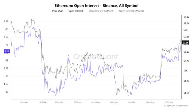 A CryptoQuant chart titled "Ethereum: Open Interest - Binance, All Symbol" shows ETH price (blue) alongside Open Interest and its moving averages from January to September 2026, highlighting Binance's open interest reaching $6.58B (the highest level since January) as price climbs near $2.6K—visualizing the fresh leverage buildup referenced in the post.