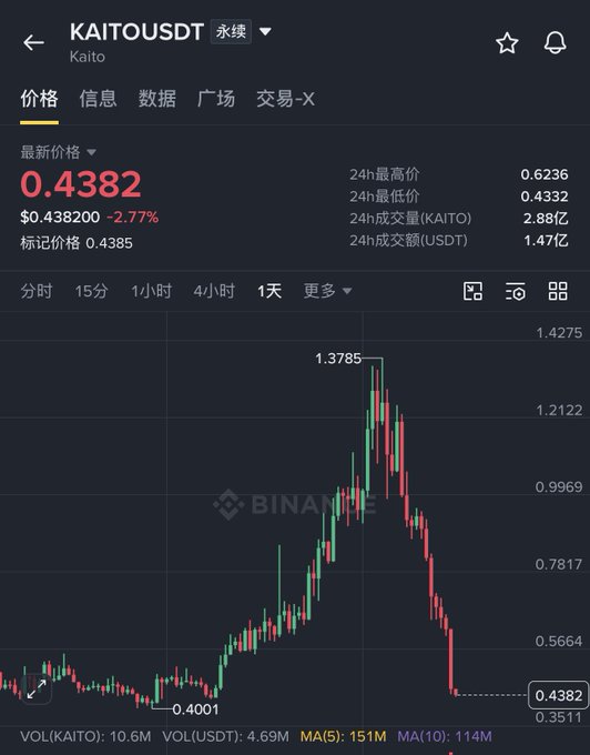 A Binance trading chart for the cryptocurrency pair KAITO/USDT, showing a current price of $0.4382 (down 2.77%) and a dramatic price spike followed by a sharp decline.