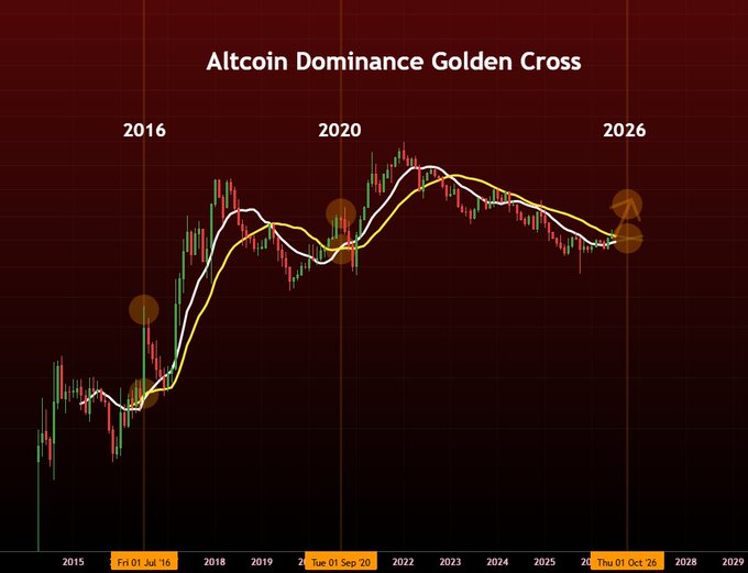 The image shows an "Altcoin Dominance Golden Cross" chart spanning 2015-2029, with candlesticks and two moving averages (white and yellow) highlighting three golden cross points marked with circles around 2016, 2020, and 2026 (Thu 01 Oct 26). These flagged crossover points illustrate the recurring technical pattern supporting the post's observation that altcoin dominance may pump into October, potentially limiting alt gains against BTC regardless of Bitcoin's price action.