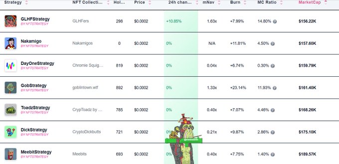 A table of NFT-based token strategies showing seven entries (GLHFStrategy, Nakamigo, DayOneStrategy, GobStrategy, ToadzStrategy, DickStrategy, and MeebitsStrategy) with market caps ranging from $156.22K to $189.57K, prices all at $0.0002, and 24-hour changes near 0% except GLHFStrategy at +10.85%—illustrating the post's point that these micro-cap NFTs in the $150K–$190K range remain mostly stagnant, with GLHFStrategy already leading on early momentum.