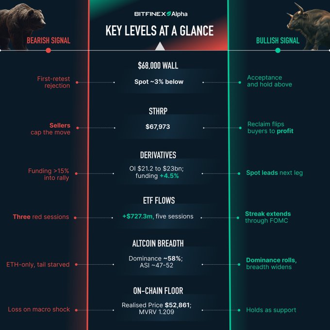 The image is a Bitfinex Alpha infographic titled "Key Levels at a Glance," displaying bullish vs. bearish signals across six Bitcoin market indicators: the $68,000 Wall (Spot ~3% below), $HRP at $67,973, Derivatives (OI $21.2–$23bn, funding +4.5%), ETF Flows (+$727.3m over five sessions), Altcoin Breadth (Dominance ~58%, ASI ~47–52), and On-Chain Floor (Realised Price $52,861, MVRV 1.209), directly supporting the post by outlining the specific price and on-chain levels that may shape Bitcoin's next move.