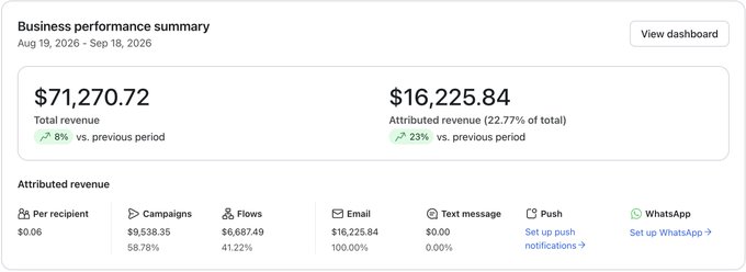 A 'Business performance summary' dashboard covering Aug 19, 2026 – Sep 18, 2026, showing $71,270.72 total revenue (up 8%) and $16,225.84 attributed revenue (22.77%, up 23%), broken down by channels including Campaigns ($9,538.35), Flows ($6,687.49), Email ($16,225.84), and Text message ($0.00).