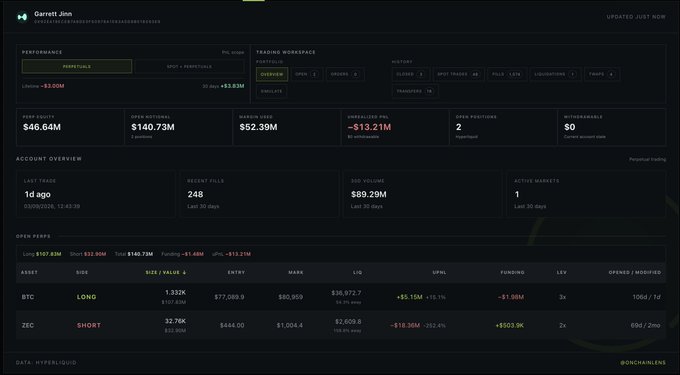 The image shows a trading dashboard for "Garrett Jin" displaying a portfolio of -$13.21M, featuring a 32.76K ZEC short position at entry price $444 (currently at $1,004.4) resulting in an $18.36M unrealized loss, alongside a 1.332K BTC long position up $5.15M, corroborating the post's claims about his significant ZEC short losses and BTC long gains.
