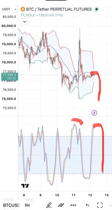 A trading chart for 'BTC / Tether PERPETUAL FUTURES' (BTCUSD) showing price action with red handwritten annotations pointing to downward trends on both the price and indicator charts.