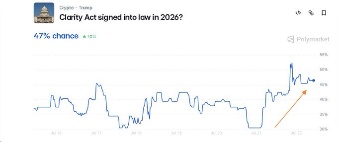 The image shows a Polymarket prediction graph titled "Clarity Act signed into law in 2026?" with odds rising to 47% (up 10%), highlighted by an orange arrow on July 22. The chart tracks a one-week increase in market confidence that the crypto regulatory Clarity Act will pass, supporting the post's claim about rising predictions on its enactment.