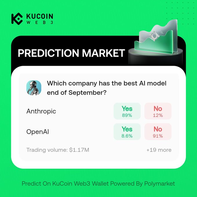 A KuCoin Web3 prediction market shows Anthropic leading at 89% to have the best AI model end of September, with OpenAI trailing at 8.6%, on a market with $1.17M in trading volume and 19+ additional options, powered by Polymarket.