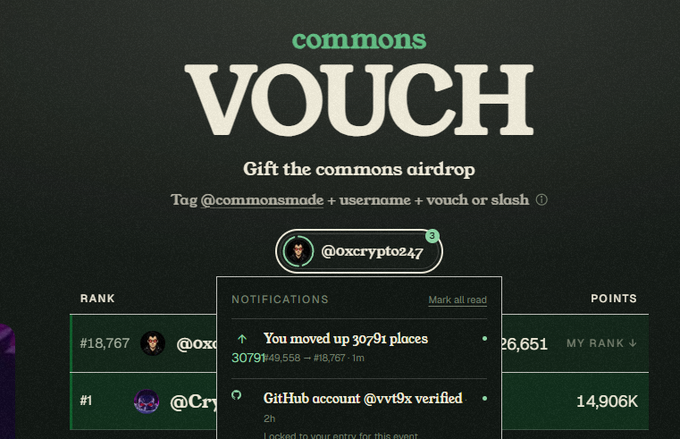 A "commons VOUCH" interface for an airdrop showing a notification that "You moved up 30791 places" to rank #18,767 with 26,651 points for user @oxcrypto247.