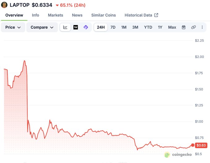 A CoinGecko price chart for the LAPTOP token showing a current price of $0.6334, down 65.1% over 24 hours, with a downward trending line graph over time.