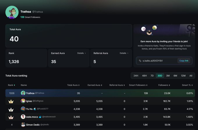 The image displays a KaitoAI Pulse dashboard for user "Trathoa" (@Trathoa), showing a Total Aura score of 40, a Rank of 1,326, 139 Smart Followers, and a referral link (s.kaito.ai/6XDY8V), alongside a leaderboard ranking top users like Ignas (@DefiIgnas) with 5,035 Aura and Yu Hu (@hunk9277) with 4,338 Aura. The dashboard illustrates the KaitoAI Pulse platform's reputation-tracking system that quantifies user influence and on-chain activity, complementing the post's message about surfacing real user behavior and market conviction beyond traditional social media timelines.