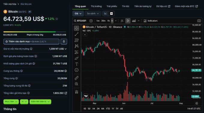 A financial chart interface displays the Bitcoin (BTC/USDT) price at $64,723.59 with a 1.2% gain, featuring a candlestick chart from May to August showing market volatility.