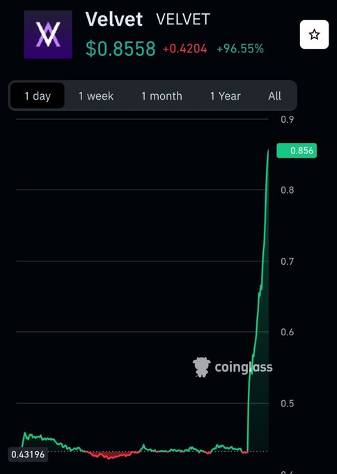 The image shows a 1-day price chart for Velvet (VELVET) on Coinglass, illustrating a dramatic surge from $0.43196 to $0.8558—a 96.55% gain (+$0.4204)—which visually captures the unexpected 100%+ pump mentioned in the post despite no major news driving it.