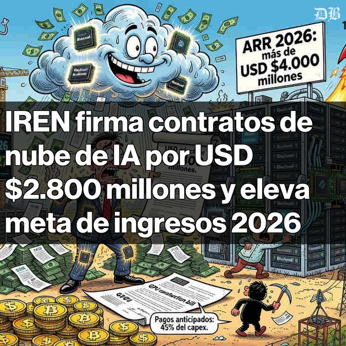 A Spanish-language graphic stating 'IREN firma contratos de nube de IA por USD $2.800 millones y eleva meta de ingresos 2026' with 'ARR 2026: más de USD $4.000 millones' shown on a sign, accompanied by cartoon imagery of a cloud with GPU chips and money.